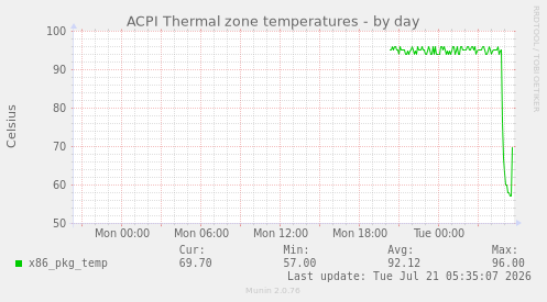 ACPI Thermal zone temperatures