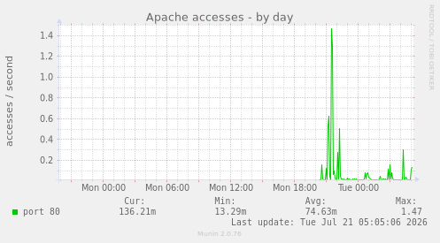 Apache accesses