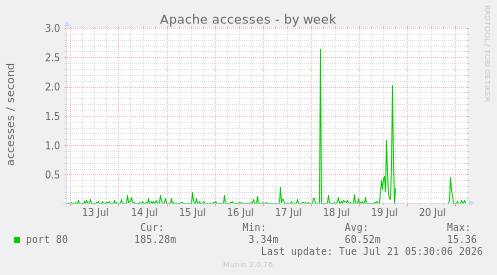 Apache accesses