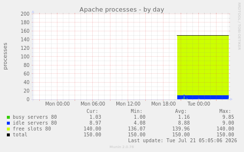 Apache processes