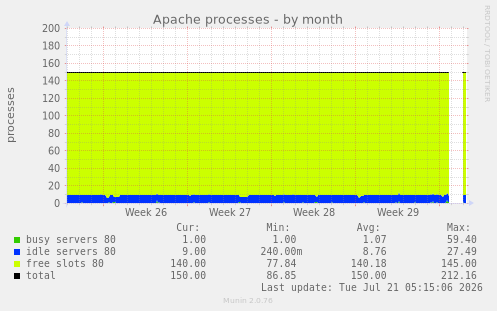Apache processes