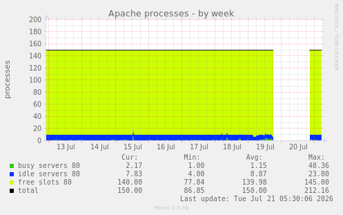 Apache processes