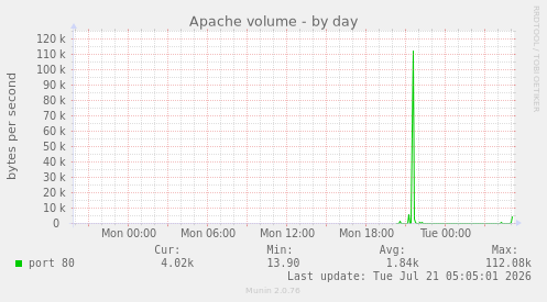 Apache volume