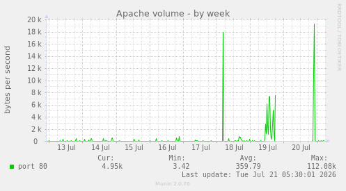 Apache volume