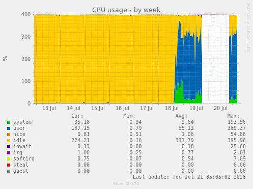 CPU usage