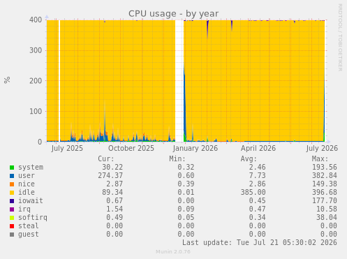 CPU usage