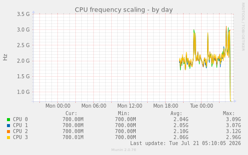 CPU frequency scaling