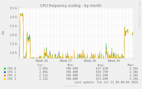 CPU frequency scaling