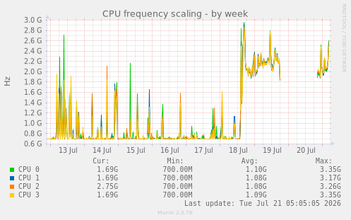 CPU frequency scaling