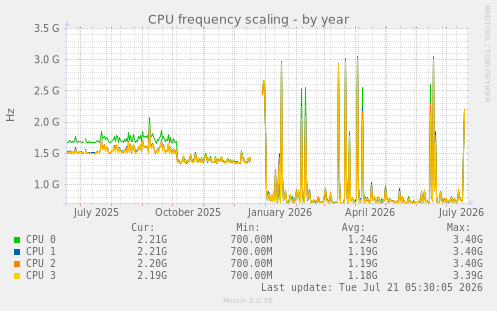 CPU frequency scaling
