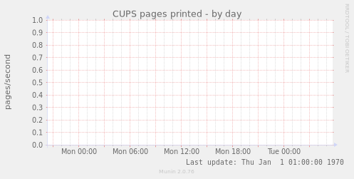 CUPS pages printed