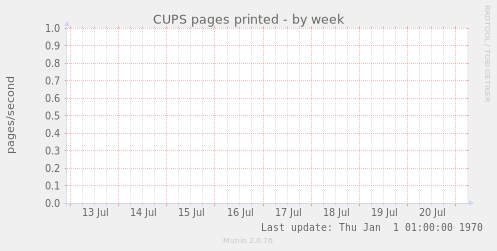 CUPS pages printed