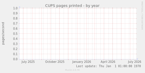 CUPS pages printed