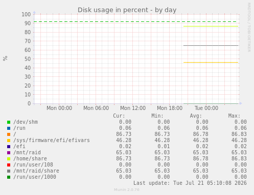 Disk usage in percent