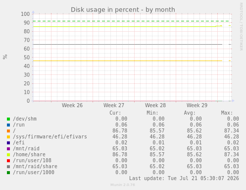 Disk usage in percent