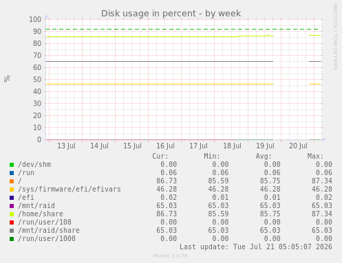 Disk usage in percent