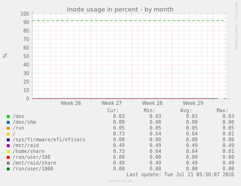 Inode usage in percent