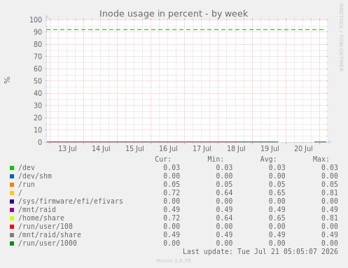 Inode usage in percent