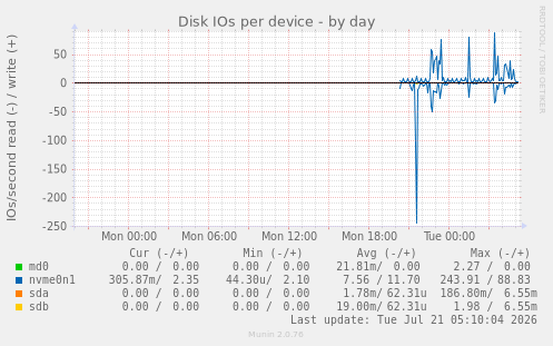 Disk IOs per device
