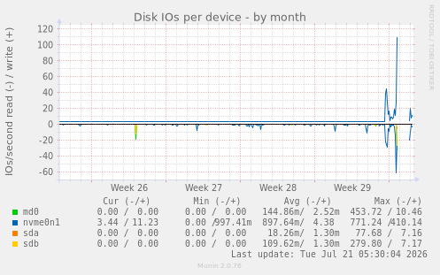 Disk IOs per device