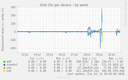 Disk IOs per device