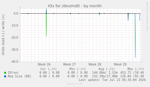 IOs for /dev/md0