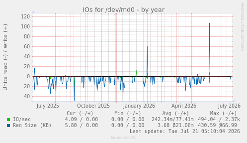 IOs for /dev/md0