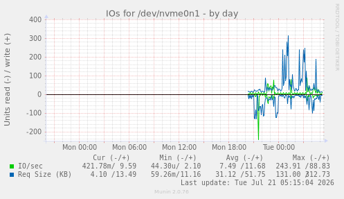 IOs for /dev/nvme0n1