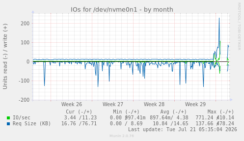 IOs for /dev/nvme0n1