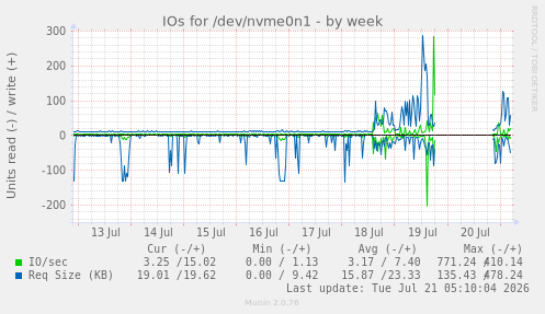 IOs for /dev/nvme0n1