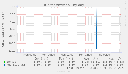 IOs for /dev/sda