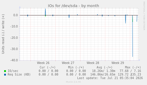 IOs for /dev/sda