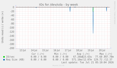 IOs for /dev/sda