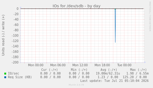 IOs for /dev/sdb