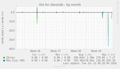 IOs for /dev/sdb