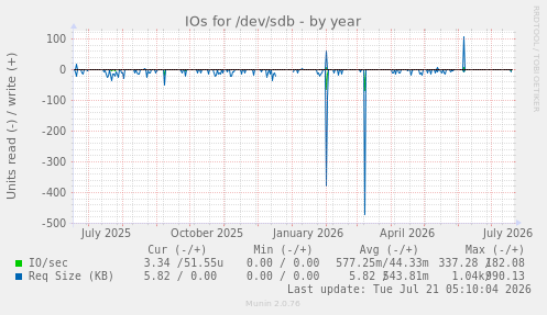 IOs for /dev/sdb