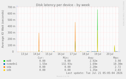 Disk latency per device