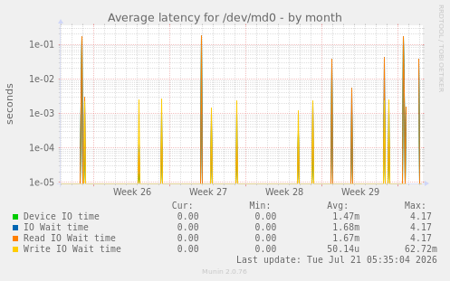 Average latency for /dev/md0