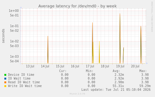 Average latency for /dev/md0