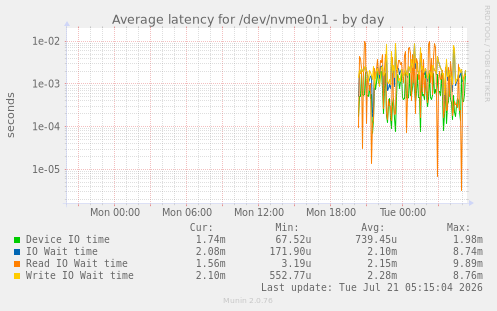 Average latency for /dev/nvme0n1