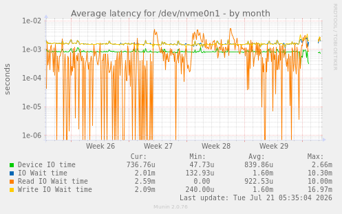 Average latency for /dev/nvme0n1