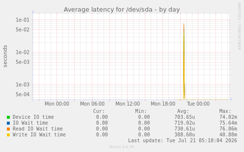 Average latency for /dev/sda