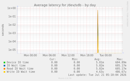Average latency for /dev/sdb