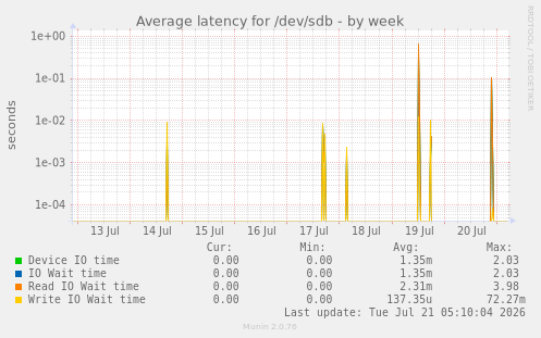 Average latency for /dev/sdb