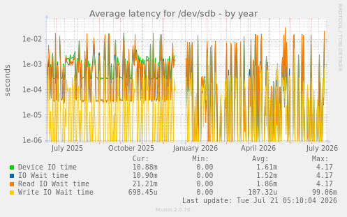 Average latency for /dev/sdb