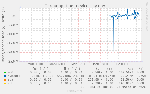 Throughput per device