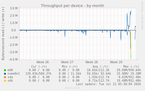 Throughput per device