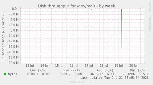 Disk throughput for /dev/md0
