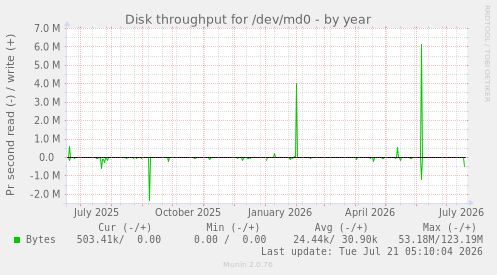 Disk throughput for /dev/md0