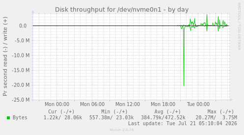Disk throughput for /dev/nvme0n1